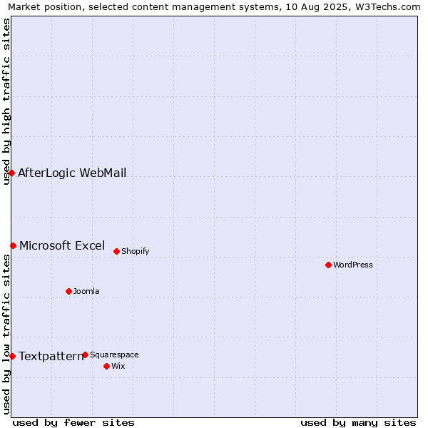 Market position of Microsoft Excel vs. Textpattern vs. AfterLogic WebMail