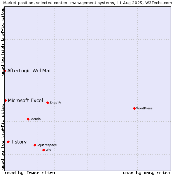 Market position of Tistory vs. Microsoft Excel vs. AfterLogic WebMail