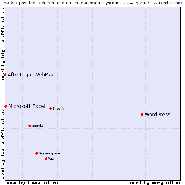 Market position of WordPress vs. Microsoft Excel vs. AfterLogic WebMail