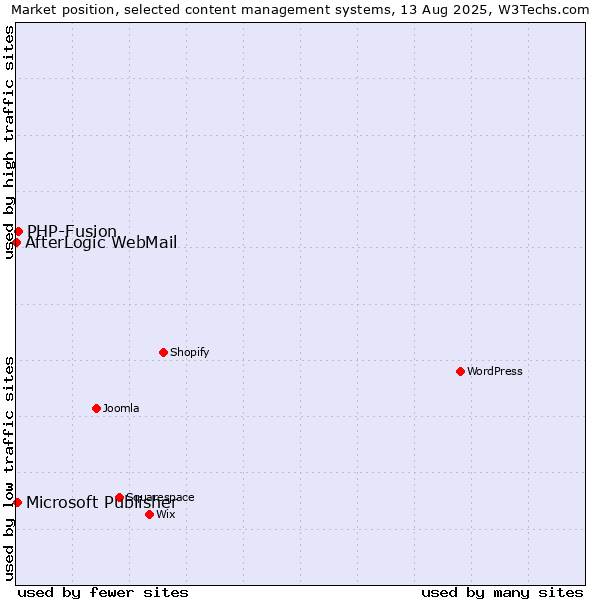 Market position of PHP-Fusion vs. Microsoft Publisher vs. AfterLogic WebMail