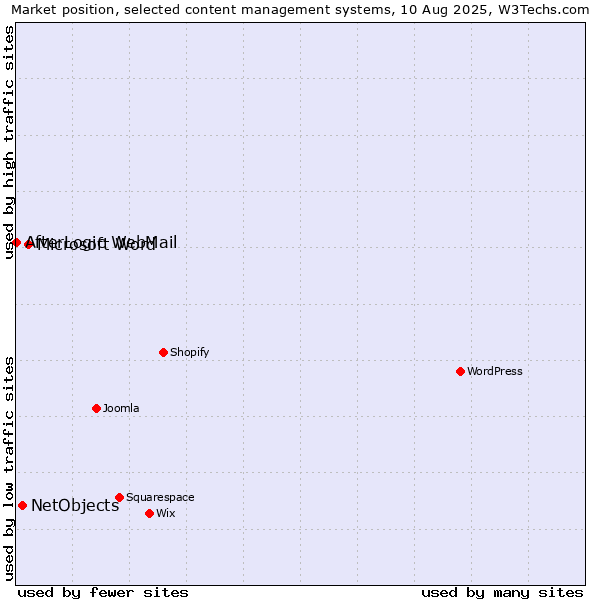 Market position of Microsoft Word vs. NetObjects vs. AfterLogic WebMail