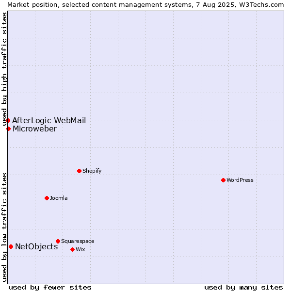 Market position of NetObjects vs. Microweber vs. AfterLogic WebMail