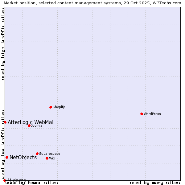 Market position of NetObjects vs. AfterLogic WebMail vs. Midasto