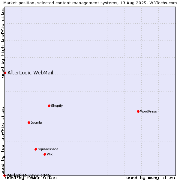 Market position of AfterLogic WebMail vs. MidCOM vs. Netgenerator CMS