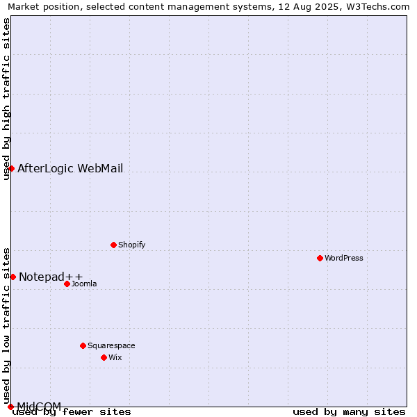 Market position of Notepad++ vs. AfterLogic WebMail vs. MidCOM