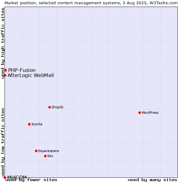 Market position of PHP-Fusion vs. AfterLogic WebMail vs. MidCOM