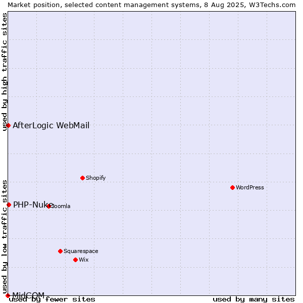 Market position of PHP-Nuke vs. AfterLogic WebMail vs. MidCOM