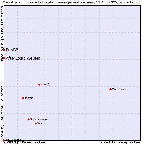 Market position of PunBB vs. AfterLogic WebMail vs. MidCOM
