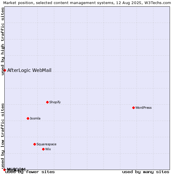 Market position of AfterLogic WebMail vs. MidCOM vs. Yo!Kart