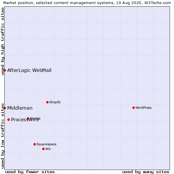 Market position of ProcessWire vs. AfterLogic WebMail vs. Middleman