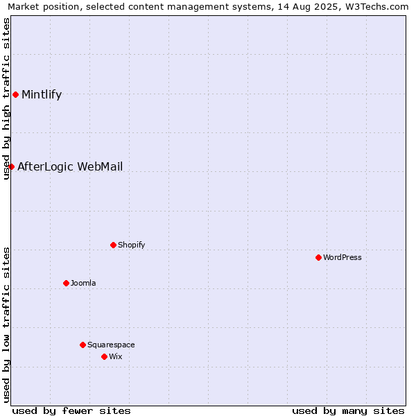 Market position of Mintlify vs. AfterLogic WebMail