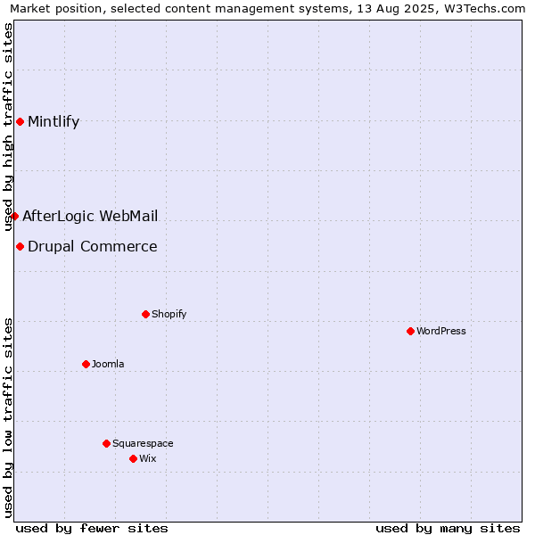 Market position of Drupal Commerce vs. Mintlify vs. AfterLogic WebMail