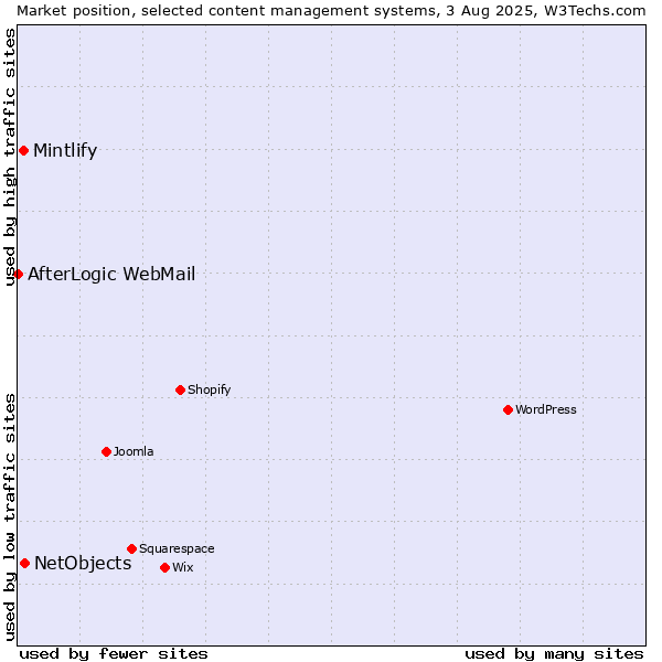 Market position of NetObjects vs. Mintlify vs. AfterLogic WebMail