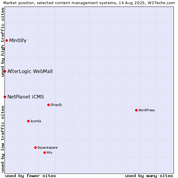 Market position of Mintlify vs. NetPlanet iCMS vs. AfterLogic WebMail