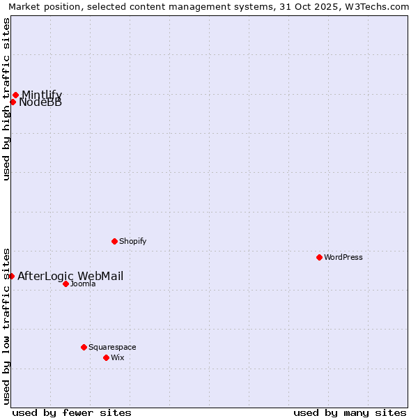 Market position of Mintlify vs. NodeBB vs. AfterLogic WebMail