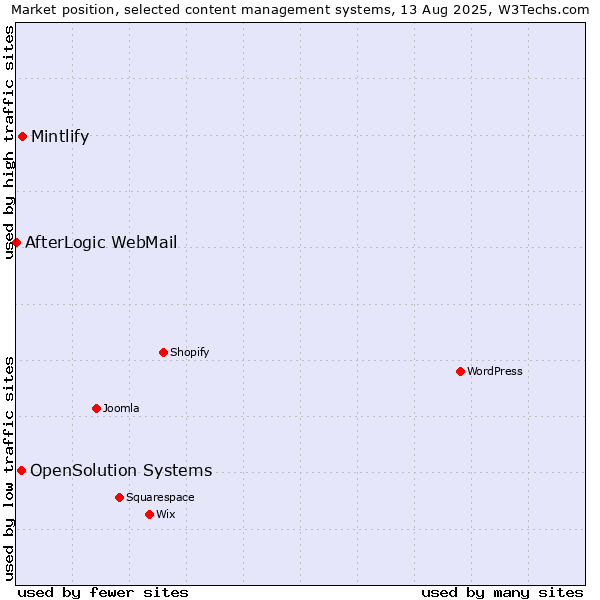Market position of Mintlify vs. OpenSolution Systems vs. AfterLogic WebMail