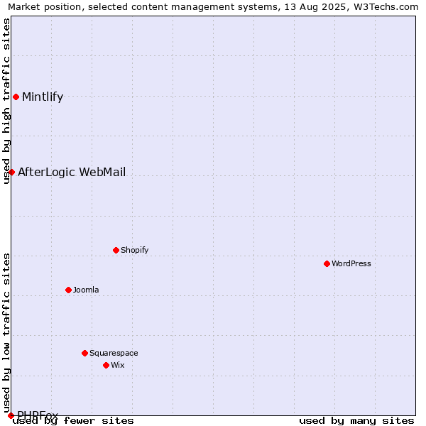 Market position of Mintlify vs. AfterLogic WebMail vs. PHPFox
