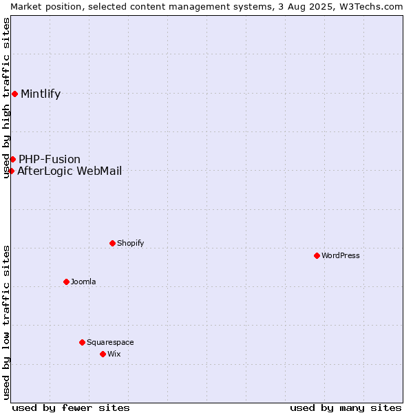 Market position of Mintlify vs. PHP-Fusion vs. AfterLogic WebMail