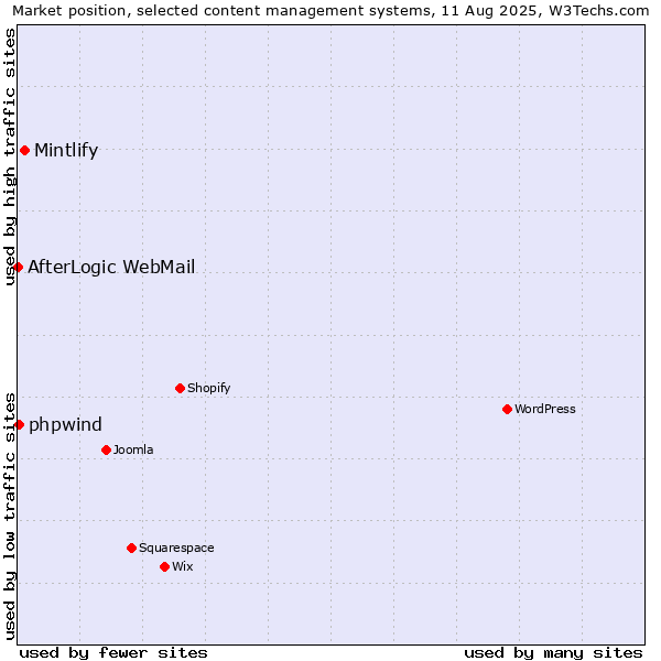 Market position of Mintlify vs. phpwind vs. AfterLogic WebMail