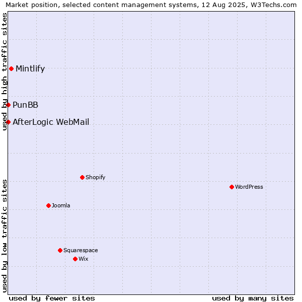 Market position of Mintlify vs. PunBB vs. AfterLogic WebMail