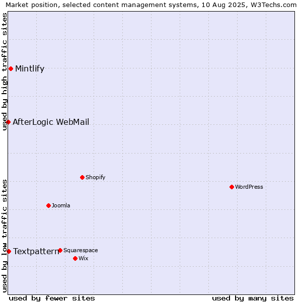 Market position of Mintlify vs. Textpattern vs. AfterLogic WebMail