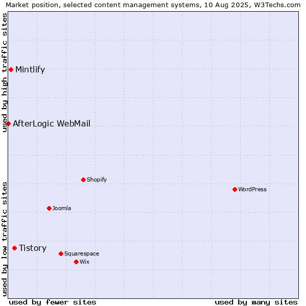 Market position of Tistory vs. Mintlify vs. AfterLogic WebMail