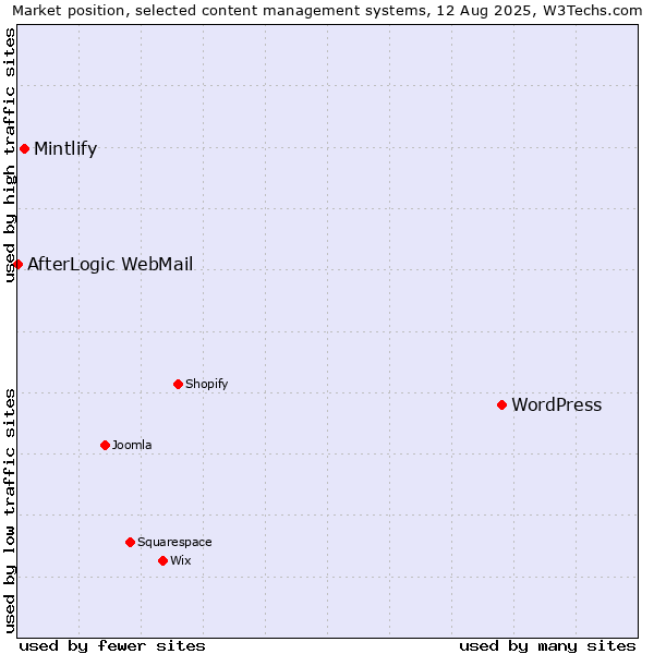 Market position of WordPress vs. Mintlify vs. AfterLogic WebMail