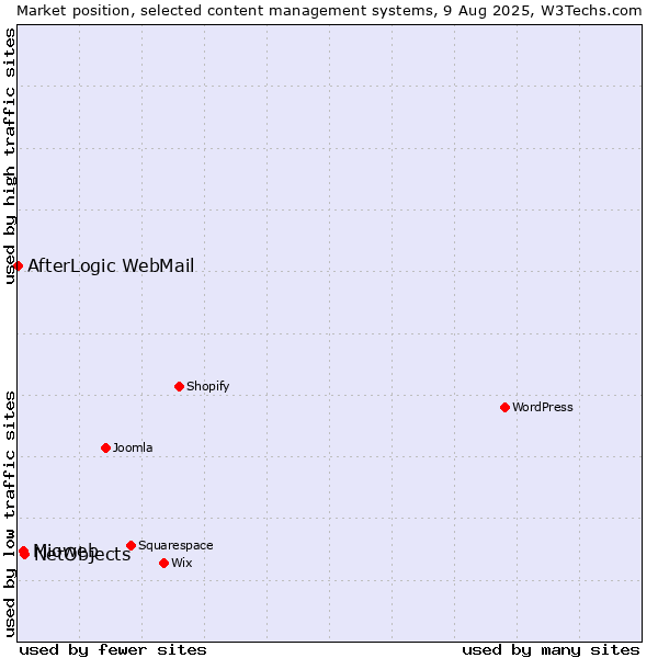 Market position of NetObjects vs. Mioweb vs. AfterLogic WebMail