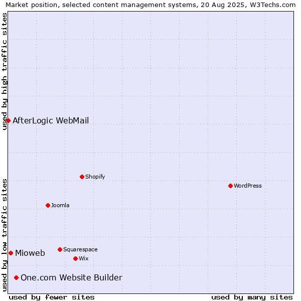 Market position of One.com Website Builder vs. Mioweb vs. AfterLogic WebMail
