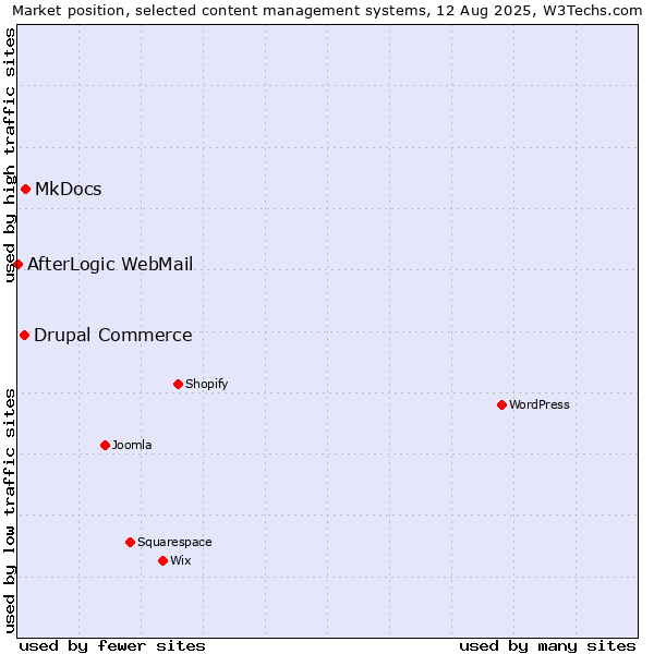 Market position of MkDocs vs. Drupal Commerce vs. AfterLogic WebMail