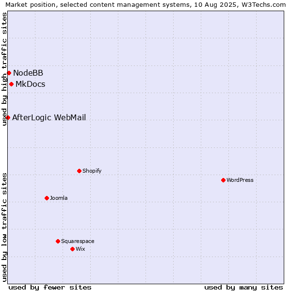Market position of MkDocs vs. NodeBB vs. AfterLogic WebMail