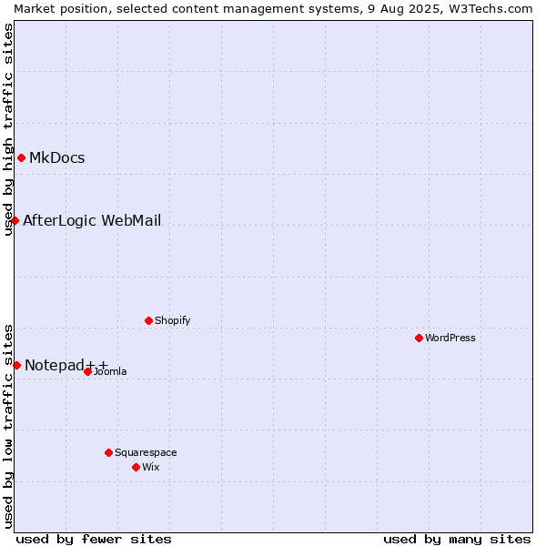 Market position of MkDocs vs. Notepad++ vs. AfterLogic WebMail