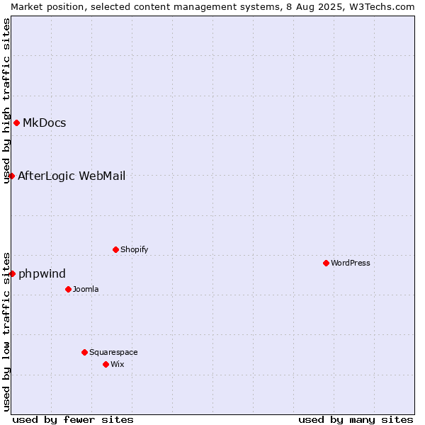 Market position of MkDocs vs. phpwind vs. AfterLogic WebMail