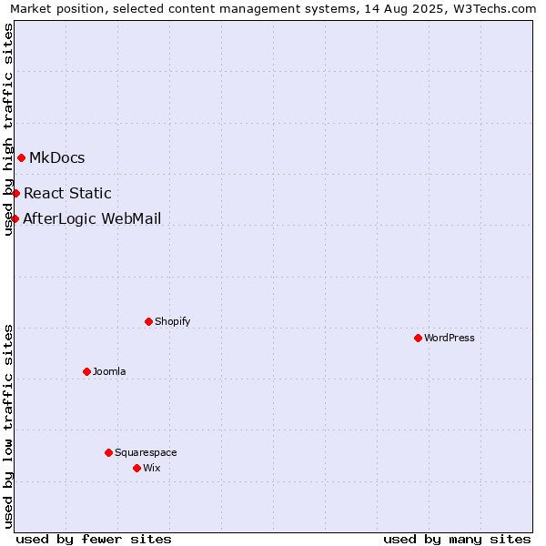 Market position of MkDocs vs. React Static vs. AfterLogic WebMail