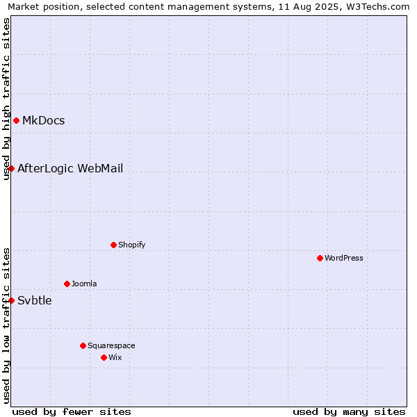 Market position of MkDocs vs. AfterLogic WebMail vs. Svbtle