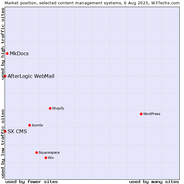 Market position of MkDocs vs. AfterLogic WebMail vs. SX CMS