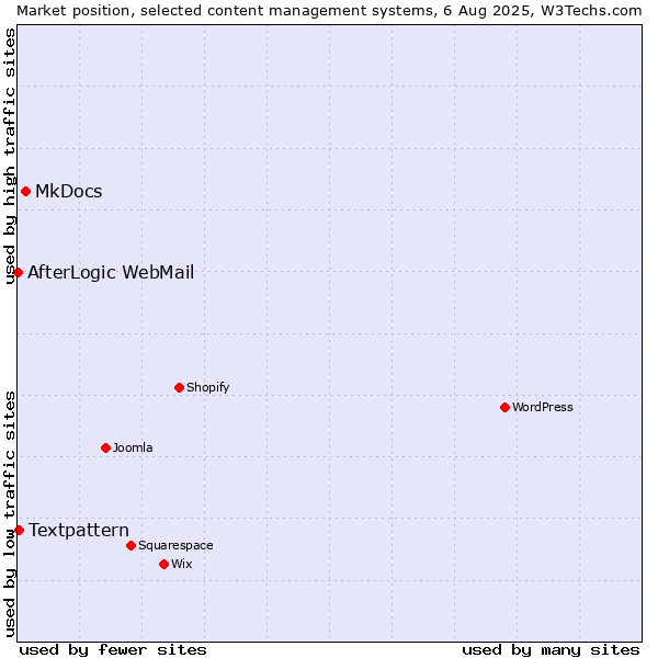 Market position of MkDocs vs. Textpattern vs. AfterLogic WebMail