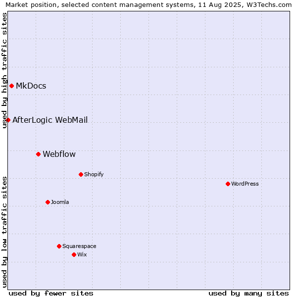 Market position of Webflow vs. MkDocs vs. AfterLogic WebMail