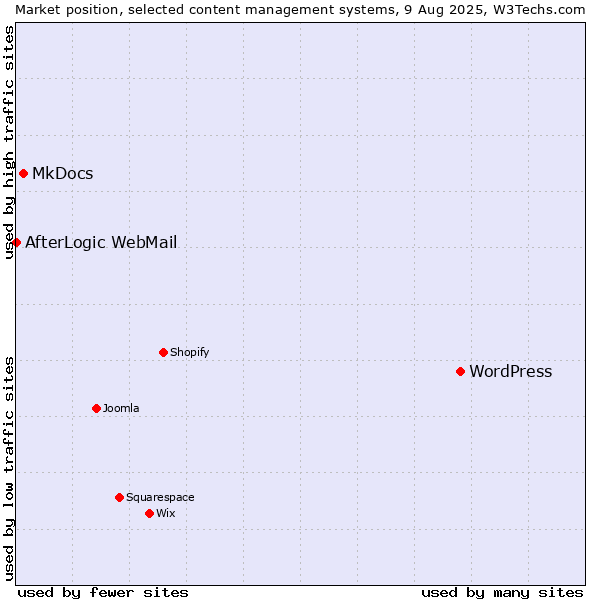 Market position of WordPress vs. MkDocs vs. AfterLogic WebMail