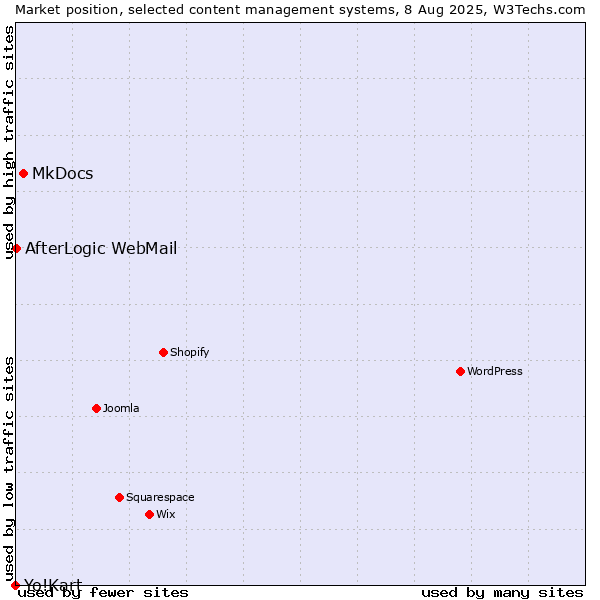 Market position of MkDocs vs. AfterLogic WebMail vs. Yo!Kart