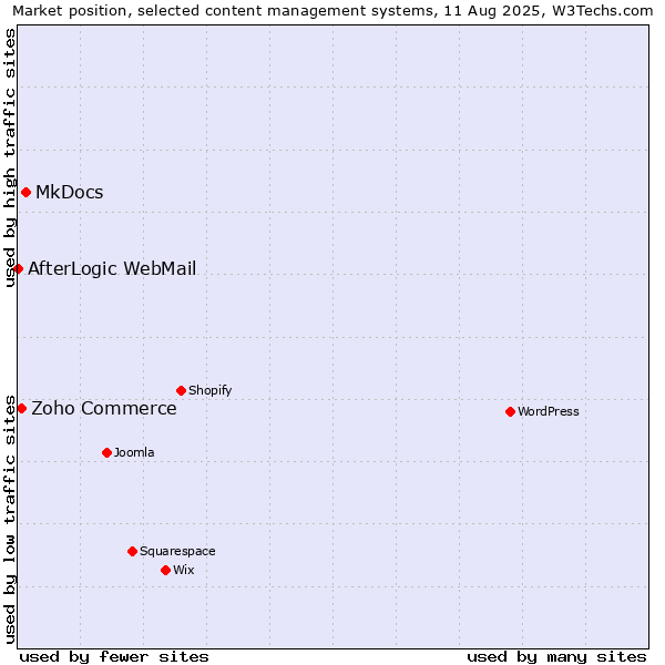 Market position of MkDocs vs. Zoho Commerce vs. AfterLogic WebMail