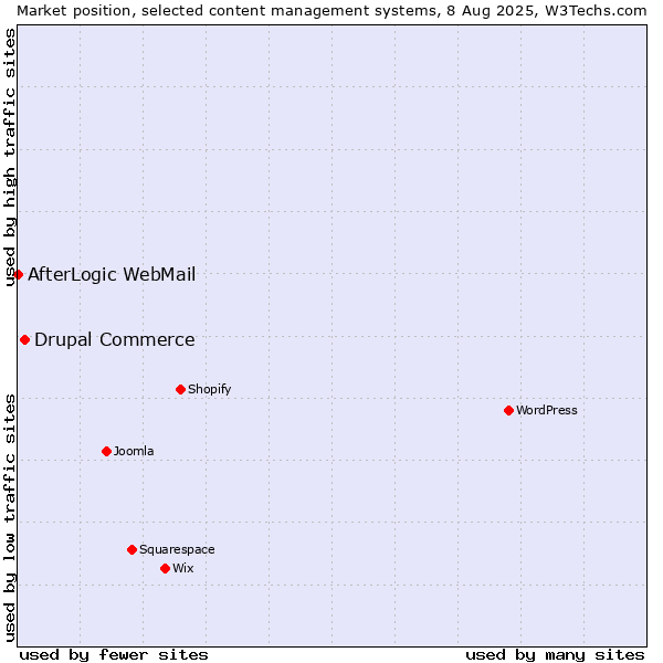 Market position of Drupal Commerce vs. AfterLogic WebMail