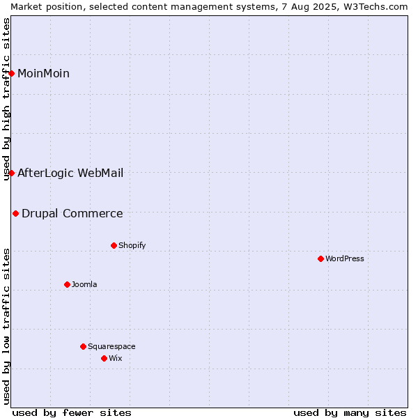 Market position of Drupal Commerce vs. MoinMoin vs. AfterLogic WebMail