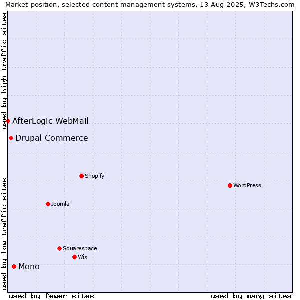 Market position of Mono vs. Drupal Commerce vs. AfterLogic WebMail