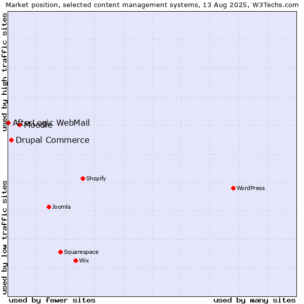 Market position of Moodle vs. Drupal Commerce vs. AfterLogic WebMail