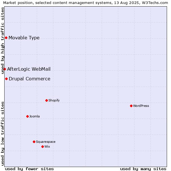 Market position of Drupal Commerce vs. Movable Type vs. AfterLogic WebMail