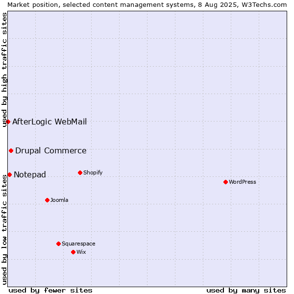 Market position of Drupal Commerce vs. Notepad vs. AfterLogic WebMail