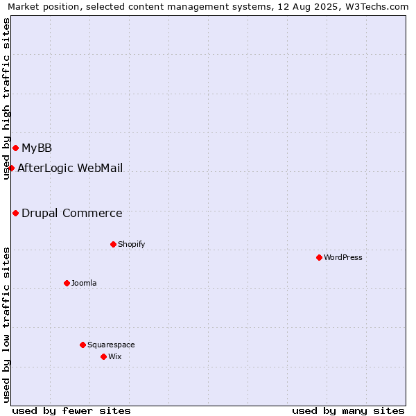 Market position of MyBB vs. Drupal Commerce vs. AfterLogic WebMail
