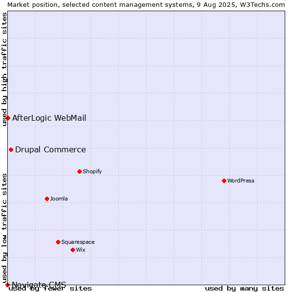 Market position of Drupal Commerce vs. AfterLogic WebMail vs. Navigate CMS