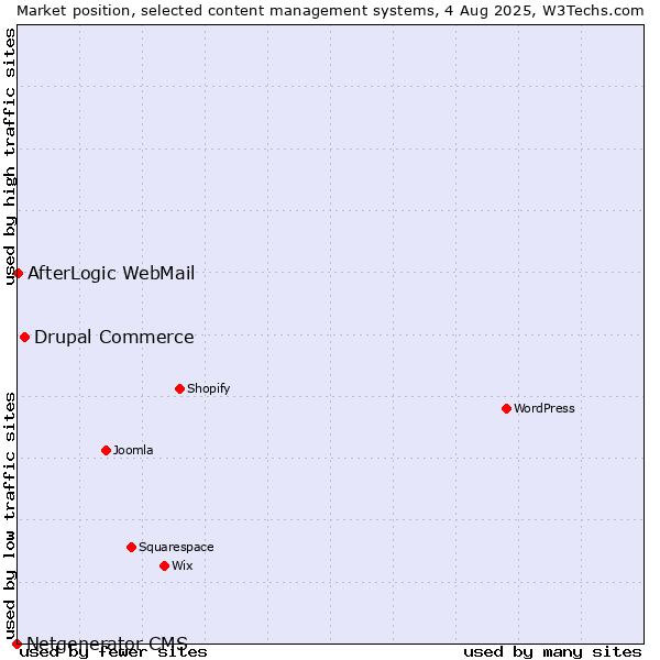 Market position of Drupal Commerce vs. AfterLogic WebMail vs. Netgenerator CMS